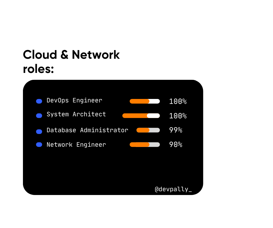 Cloudd & Network roles