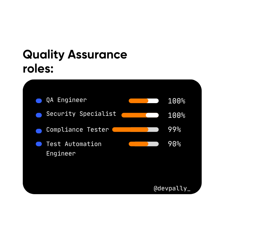 Quality Assurance roles