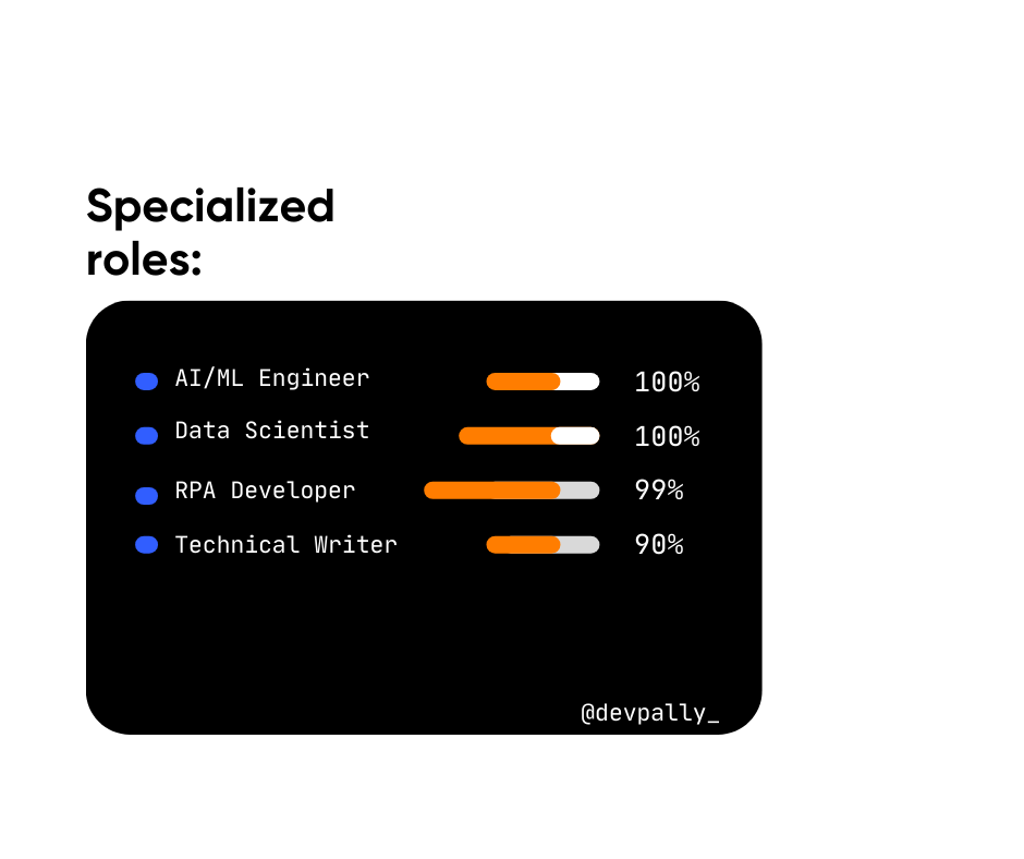 Specialized roles